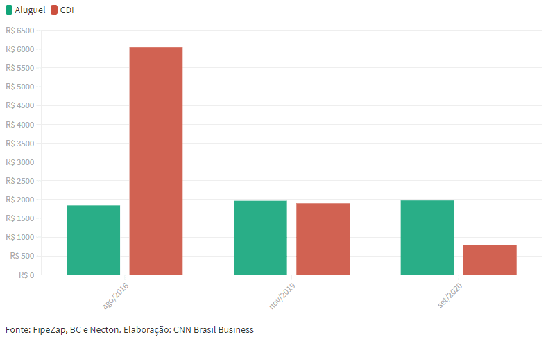 Gráfico mostra a rentabilidade do aluguel e do CDI, de agosto de 2016 até setembro de 2020.